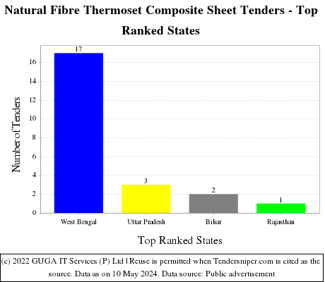 Natural Fibre Thermoset Composite Sheet Live Tenders - Top Ranked States (by Number)