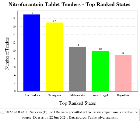 Nitrofurantoin Tablet Live Tenders - Top Ranked States (by Number)