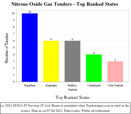 Nitrous Oxide Gas Live Tenders - Top Ranked States (by Number)