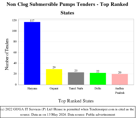 Non Clog Submersible Pumps Live Tenders - Top Ranked States (by Number)