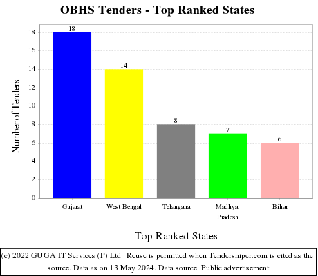 OBHS Live Tenders - Top Ranked States (by Number)
