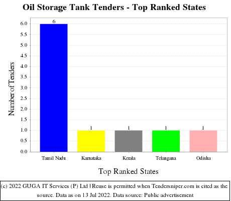 Oil Storage Tank Live Tenders - Top Ranked States (by Number)