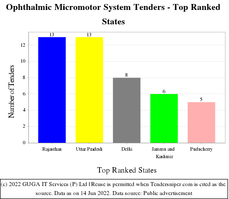 Ophthalmic Micromotor System Live Tenders - Top Ranked States (by Number)