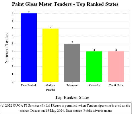 Paint Gloss Meter Live Tenders - Top Ranked States (by Number)