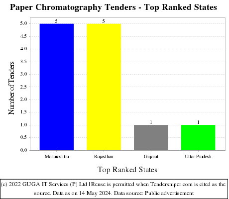 Paper Chromatography Live Tenders - Top Ranked States (by Number)