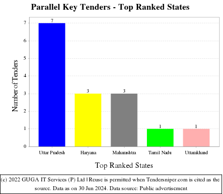 Parallel Key Live Tenders - Top Ranked States (by Number)