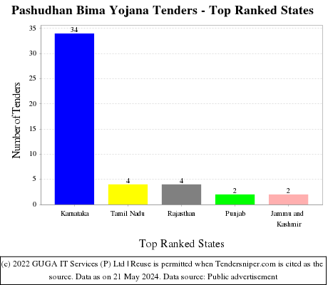 Pashudhan Bima Yojana Live Tenders - Top Ranked States (by Number)