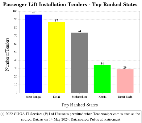 Passenger Lift Installation Live Tenders - Top Ranked States (by Number)