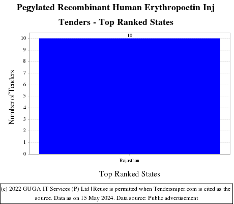 Pegylated Recombinant Human Erythropoetin Inj Live Tenders - Top Ranked States (by Number)
