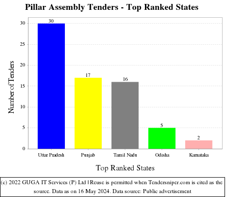 Pillar Assembly Live Tenders - Top Ranked States (by Number)