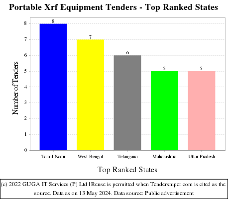 Portable Xrf Equipment Live Tenders - Top Ranked States (by Number)
