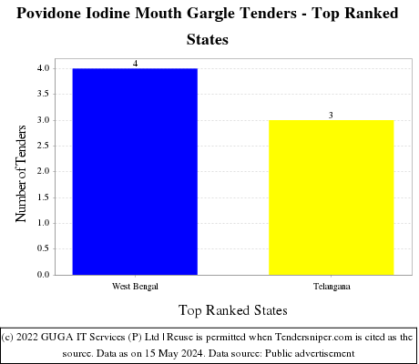 Povidone Iodine Mouth Gargle Live Tenders - Top Ranked States (by Number)