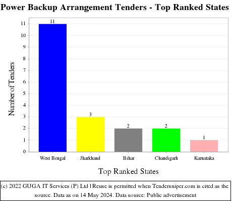 Power Backup Arrangement Live Tenders - Top Ranked States (by Number)
