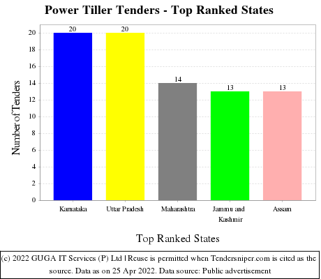 Power Tiller Live Tenders - Top Ranked States (by Number)