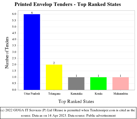 Printed Envelop Live Tenders - Top Ranked States (by Number)