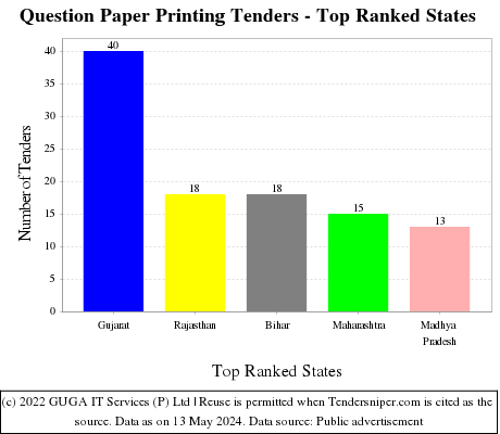 Question Paper Printing Live Tenders - Top Ranked States (by Number)