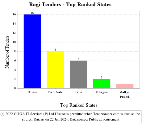 Ragi Live Tenders - Top Ranked States (by Number)