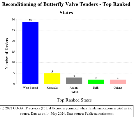 Reconditioning of Butterfly Valve Live Tenders - Top Ranked States (by Number)