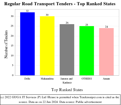 Regular Road Transport Live Tenders - Top Ranked States (by Number)