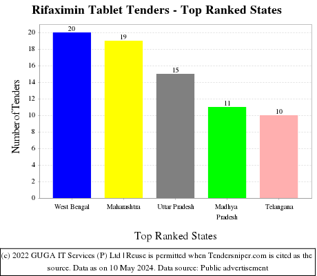Rifaximin Tablet Live Tenders - Top Ranked States (by Number)