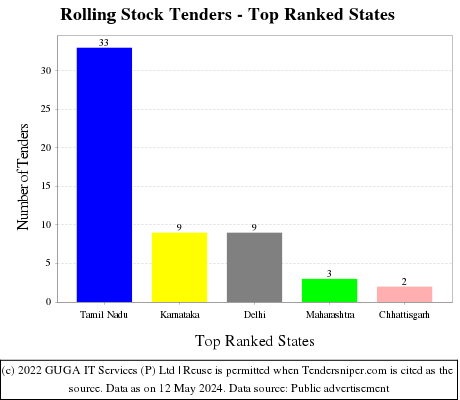 Rolling Stock Live Tenders - Top Ranked States (by Number)