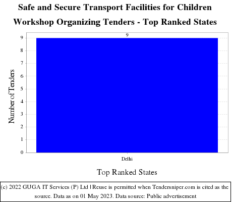 Safe and Secure Transport Facilities for Children Workshop Organizing Live Tenders - Top Ranked States (by Number)