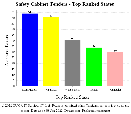 Safety Cabinet Live Tenders - Top Ranked States (by Number)