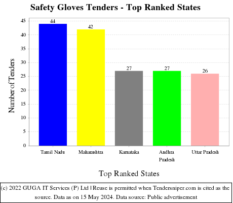 Safety Gloves Live Tenders - Top Ranked States (by Number)