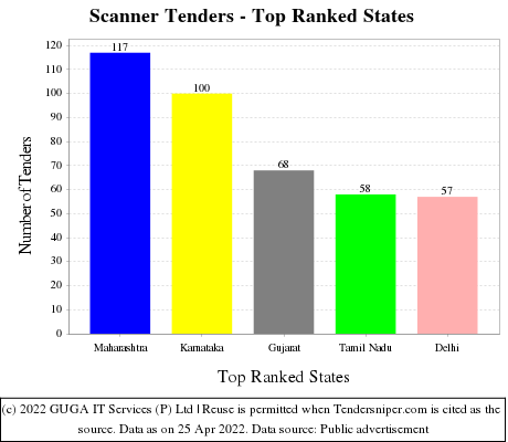 Scanner Live Tenders - Top Ranked States (by Number)