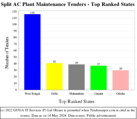 Split AC Plant Maintenance Live Tenders - Top Ranked States (by Number)