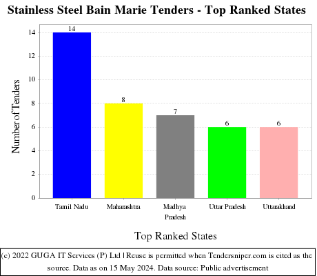 Stainless Steel Bain Marie Live Tenders - Top Ranked States (by Number)