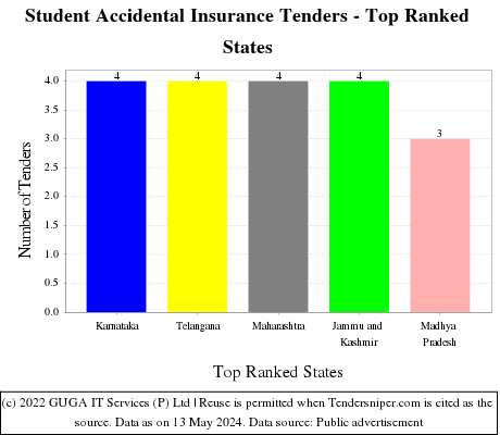 Student Accidental Insurance Live Tenders - Top Ranked States (by Number)