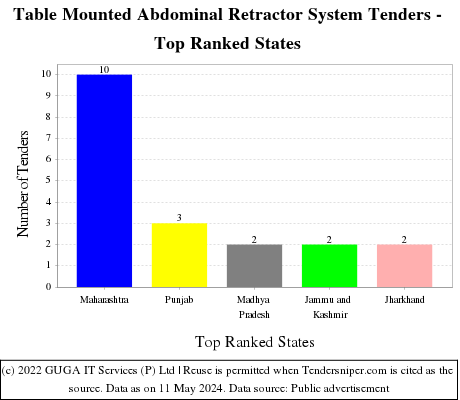 Table Mounted Abdominal Retractor System Live Tenders - Top Ranked States (by Number)