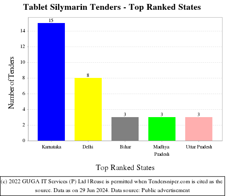 Tablet Silymarin Live Tenders - Top Ranked States (by Number)