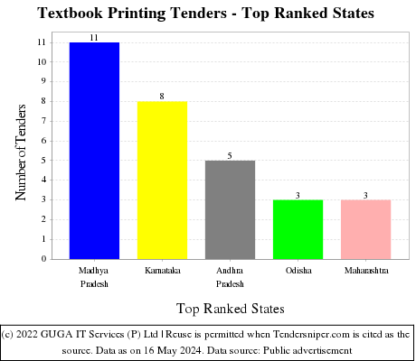 Textbook Printing Live Tenders - Top Ranked States (by Number)