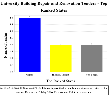 University Building Repair and Renovation Live Tenders - Top Ranked States (by Number)