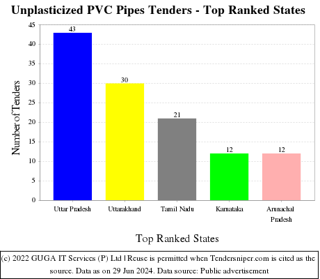 Unplasticized PVC Pipes Live Tenders - Top Ranked States (by Number)