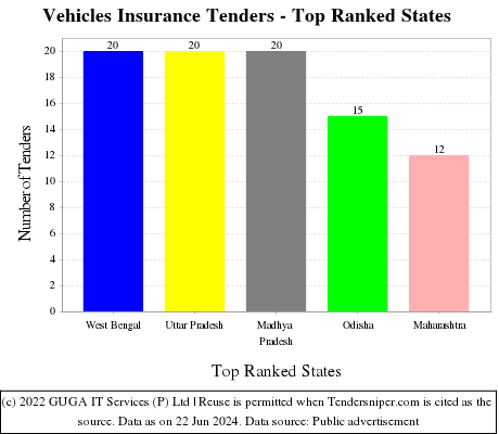 Vehicles Insurance Live Tenders - Top Ranked States (by Number)