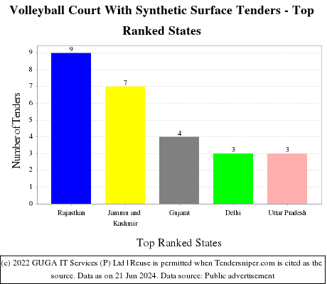 Volleyball Court With Synthetic Surface Live Tenders - Top Ranked States (by Number)