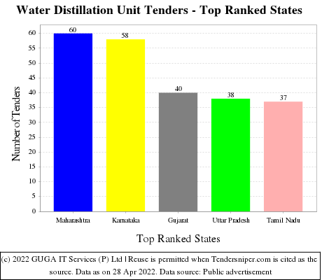 Water Distillation Unit Live Tenders - Top Ranked States (by Number)