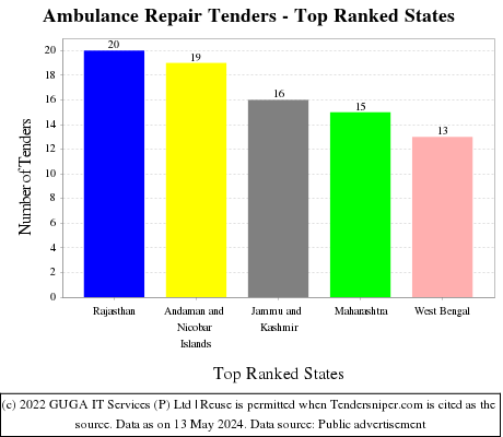 Ambulance Repair Live Tenders - Top Ranked States (by Number)