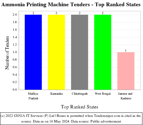 Ammonia Printing Machine Live Tenders - Top Ranked States (by Number)