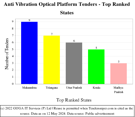 Anti Vibration Optical Platform Live Tenders - Top Ranked States (by Number)