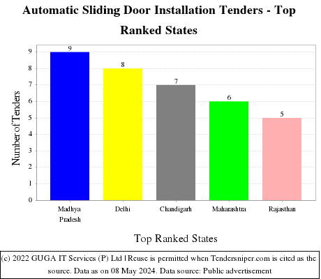 Automatic Sliding Door Installation Live Tenders - Top Ranked States (by Number)
