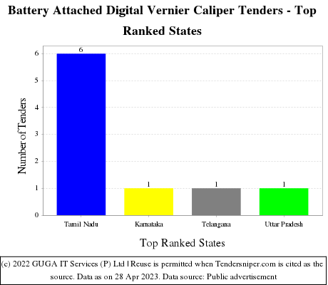 Battery Attached Digital Vernier Caliper Live Tenders - Top Ranked States (by Number)