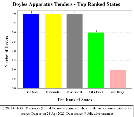 Boyles Apparatus Live Tenders - Top Ranked States (by Number)