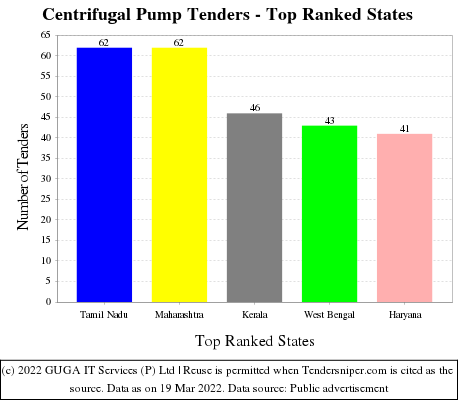 Centrifugal Pump Live Tenders - Top Ranked States (by Number)