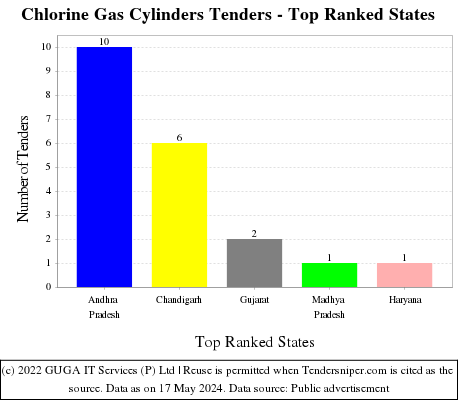 Chlorine Gas Cylinders Live Tenders - Top Ranked States (by Number)