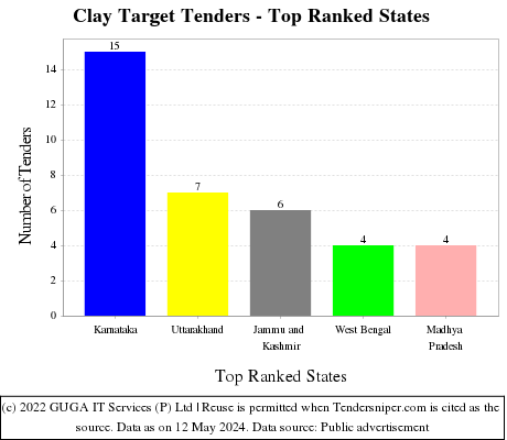 Clay Target Live Tenders - Top Ranked States (by Number)