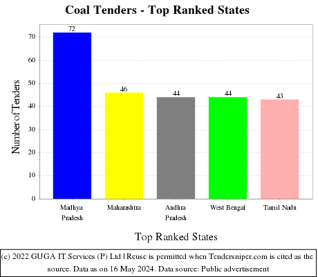 Coal Live Tenders - Top Ranked States (by Number)